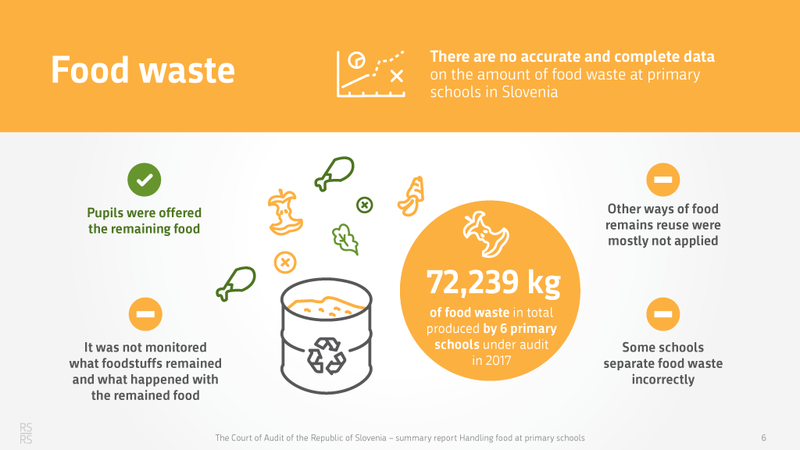 food waste 72,239 kg gy 6 schools in the year of the audit