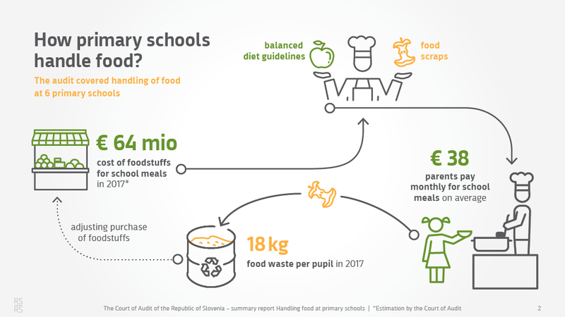 How promary schools handle food and food waste