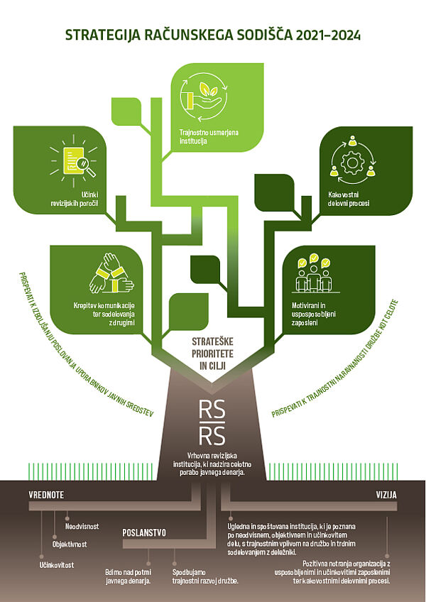 Na sliki je drevo, ki simbolno prikazuje strategijo računskega sodišča, kot vrhovne revizijske institucije, ki nadzira celotno porabo javnega denarja v Republiki Sloveniji.   Spodnji del slike prikazuje deblo s tremi vejami korenin. Prva korenina predstavlja tri glavne vrednote računskega sodišča, to so neodvisnost, objektivnost in učinkovitost. Druga korenina predstavlja poslanstvo, to je bdenje nad potmi javnega denarja in spodbujanje trajnostnega razvoja družbe. Tretja korenina pa predstavlja vizijo. Ohraniti ugledno in spoštovano institucijo, ki je poznana po neodvisnem, objektivnem in učinkovitem delu, s trajnostnim vplivom na družbo in trdnim sodelovanjem z deležniki, ter pozitivno notranjo organizacijo z usposobljenimi in učinkovitimi zaposlenimi ter kakovostnimi delovnimi procesi.  V zgornjem delu slike je prikazana razvejana krošnja z listi, ki predstavljajo strateške prioritete in cilje računskega sodišča. Spodnji del krošnje polkrožno zaobjema osrednji cilj strategije, to je prispevati k izboljšanju poslovanja uporabnikov javnih sredstev in trajnostni naravnanosti družbe kot celote. Pet velikih listov v krošnji pa predstavlja pet specifičnih ciljev strategije in sicer: Trajnostno usmerjena institucija, Učinki revizijskih poročil, Krepitev komunikacije ter sodelovanja z drugimi, Kakovostni delovni procesi, Motivirani in usposobljeni zaposleni