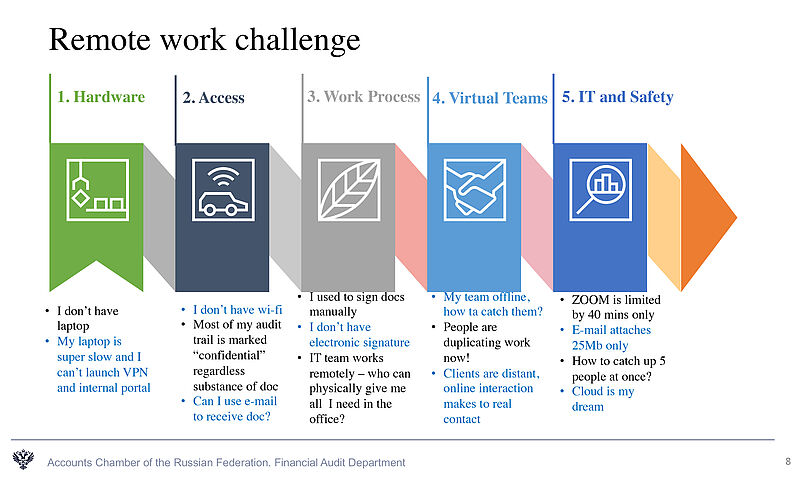 Highlights form the presentation at the INTOSAI SCEI Expert Group seminar