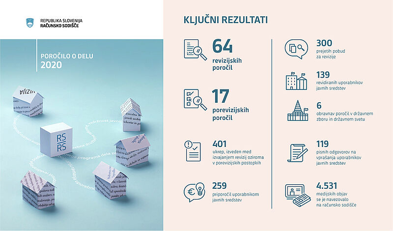 Infografika ključnih rezultatov računskega sodišča v letu 2020