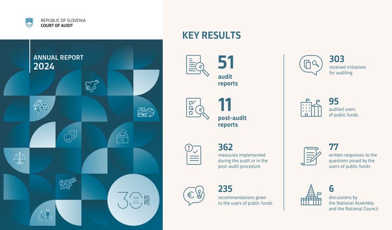 Cover page of the 2024 Court of Audit's report on operations, featuring a modern geometric pattern in shades of blue with icons representing different areas of work. The cover also includes the logo for the 30th anniversary of the Court of Audit (1994–2024). On the right, infographics display key results, including 51 audit reports, 11 post-audit reports, 362 measures implemented during the audit or in the post-audit procedure, 235 recommendations given to the users of public funds, 303 received initiatives for auditing, 95 audited users of public funds, 77 written responses to the questions posed by the users of public funds, and 6 discussions by the National Assembly and the National Council.