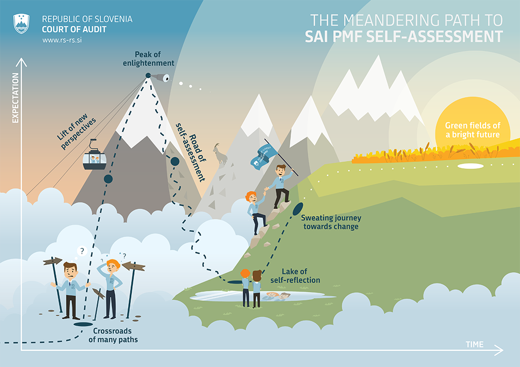 self assessment poster